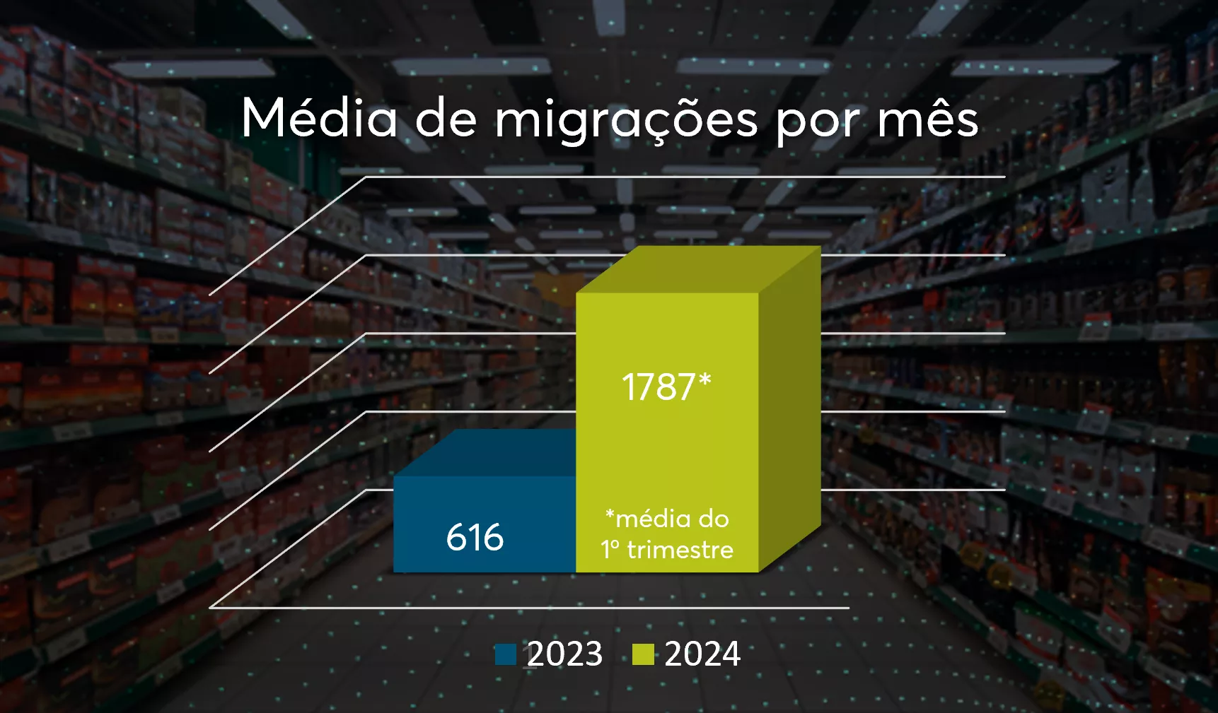 72% das migrações são de consumidores varejistas