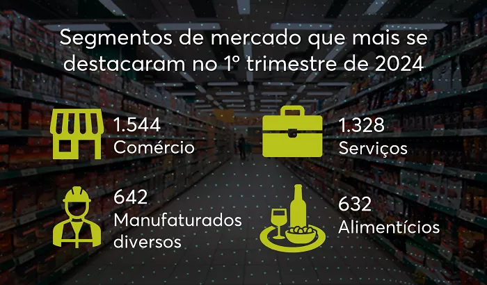 + 5 mil consumidores migraram no 1º trimestre